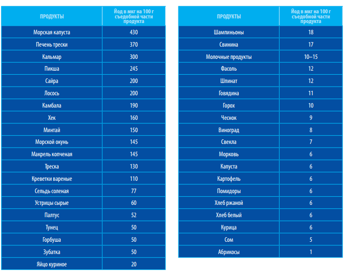 Продукты богатые йодом таблица. Какие продукты содержат много йода таблица. Йод в продуктах питания таблица. Продукты содержащие йод в большом количестве таблица.
